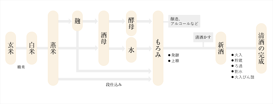 権田酒造の酒造り